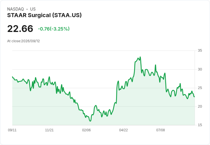 STAAR Surgical (STAA) 獲利翻轉，憑藉中國市場重振業績！