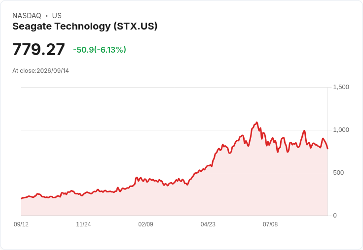 【21:30 即時新聞】Seagate Technology (STX) 跌逾6%/跟跌AI與半導體族群情緒轉弱