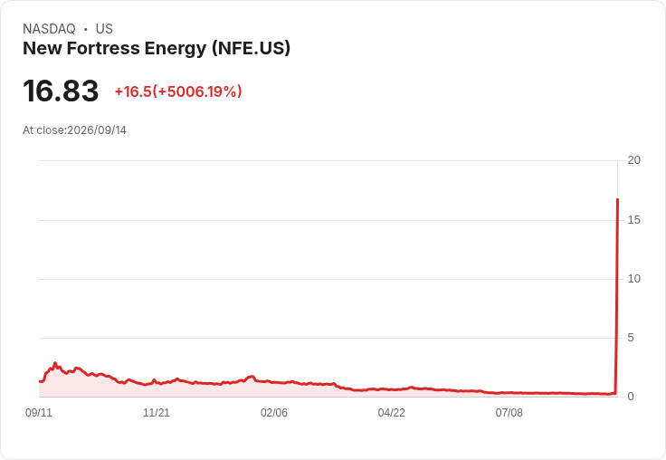 【21:30 即時新聞】New Fortress Energy(NFE) 暴漲近50倍／重組完成大幅降債、業務分拆激勵買盤