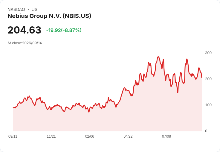 【21:31 即時新聞】Nebius Group (NBIS) 重挫8.7%:AI 領袖喊緩衝擊市場情緒