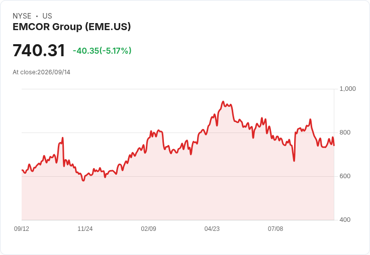 【21:30 即時新聞】EMCOR Group(EME) 盤中重挫逾5% 震盪回測年線 多頭動能明顯降溫