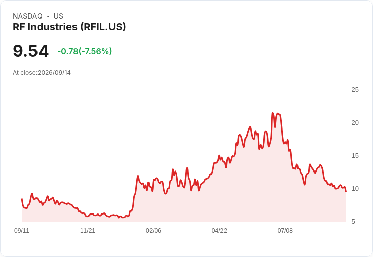 RF Industries Q4銷售預期超過2400萬美元，DAC業務將突破1000萬美元！