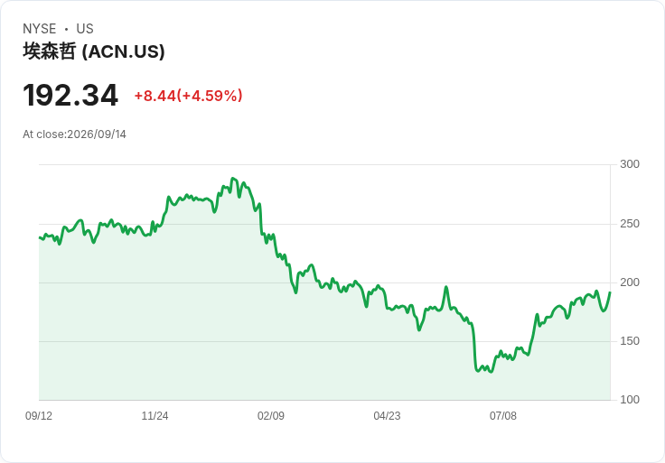 【21:39 即時新聞】Accenture plc(ACN) 強彈逾5%/技術指標低檔翻揚吸引買盤回流