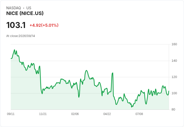 【22:04 即時新聞】NICE +5% 盤中急漲、技術指標轉強吸引短線買盤