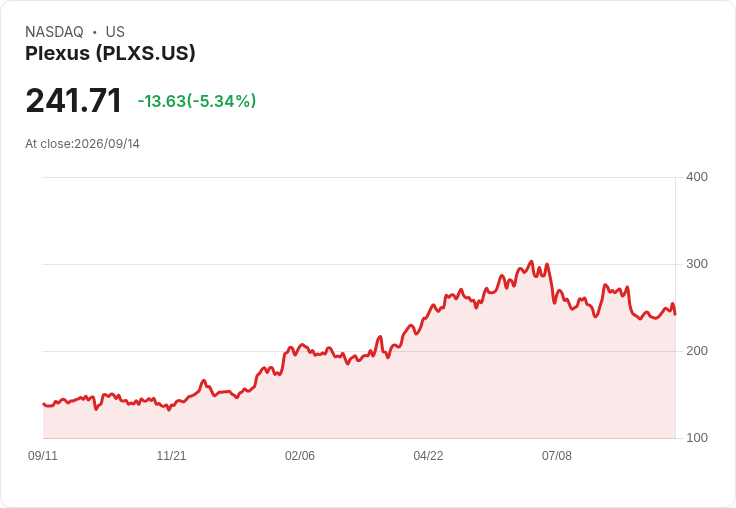 【21:30 即時新聞】Plexus(PLXS) 重挫 5.34％／KD高檔修正、MACD持續偏空壓抑股價