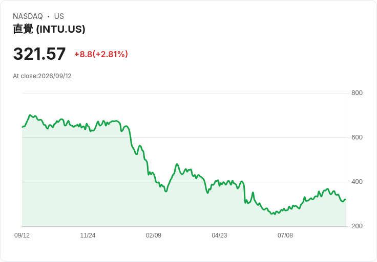 Intuit 瞄準新客戶與 AI 成長，QuickBooks 和 TurboTax 將成為未來的關鍵！