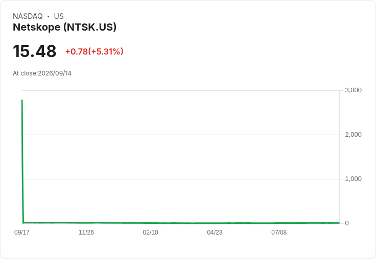 【21:33 即時新聞】Netskope (NTSK) 上漲5.1%/KD、MACD止穩轉強帶動反彈