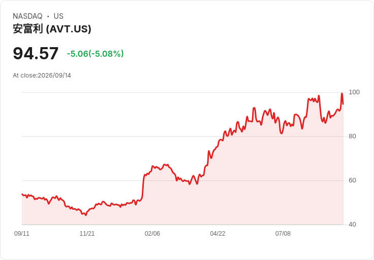 【21:31 即時新聞】Avnet(AVT) 重挫逾5％：KD高檔反轉、MACD動能轉弱引發修正賣壓