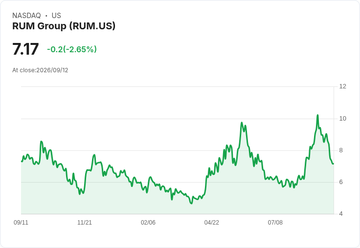 Rum Group 股價飆升28%!傳聞與 Anthropic 簽下137億美元計算合約