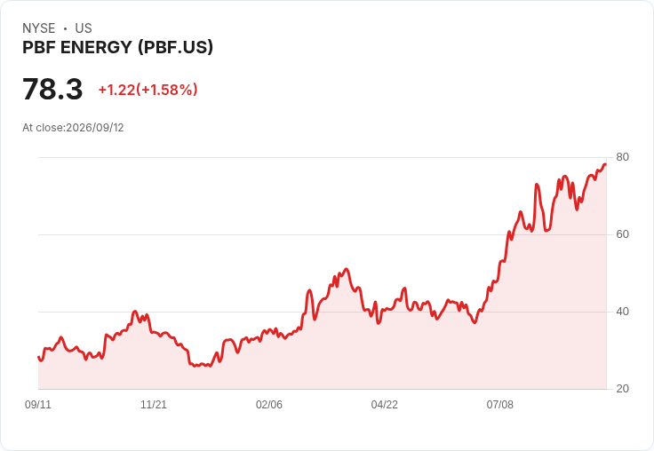 PBF Energy 宣佈推出5億美元可交換票據，市場反應熱烈！