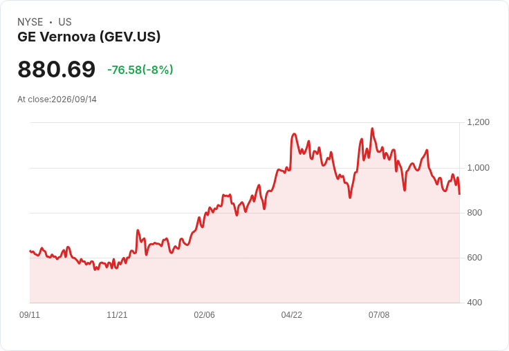 【21:31 即時新聞】GE Vernova(GEV)重挫7.8% 受同系GE HealthCare併購案評價影響