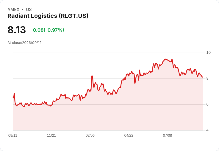 Radiant Logistics Q4 財報預告：市場期待能否持續超越預期？