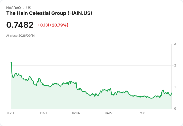 Hain Celestial計劃國際業務出售，目標節省超過1600萬美元成本！