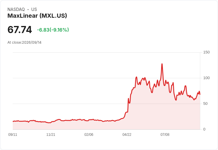 【21:30 即時新聞】MaxLinear(MXL) 重挫逾9％／AI 風險疑慮壓抑晶片族群