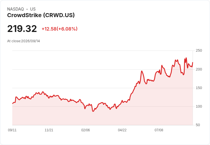【21:30 即時新聞】CrowdStrike(CRWD) 早盤勁揚逾5% 納入高久期成長股籃與量化評級支撐