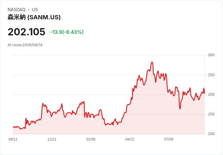 【21:30 即時新聞】Sanmina(SANM) 跌6.43％／技術指標轉弱、股價跌破短期均線