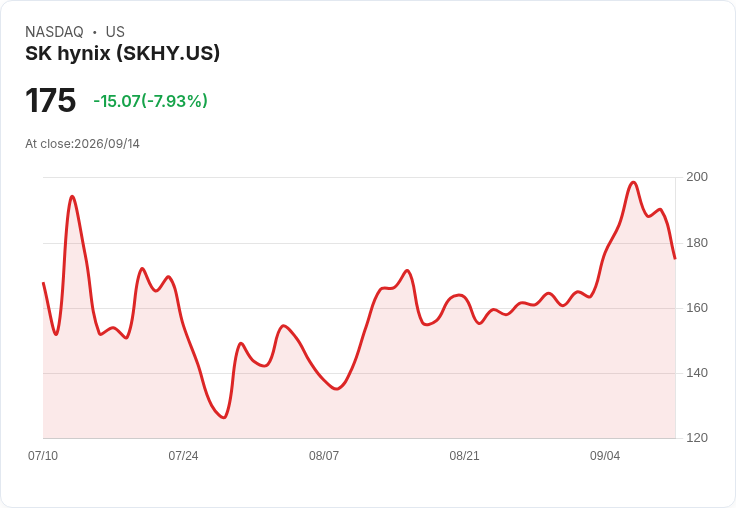 【21:31 即時新聞】SK hynix(SKHY) 急跌逾7%/AI 開發放緩與韓國電力預付款爭議引資金退潮