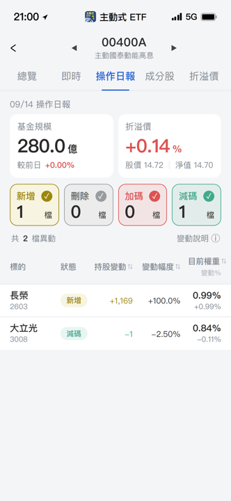 【00400A】09/14 操作日報｜經理人資金換手新建倉長榮