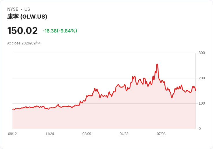 【21:30 即時新聞】Corning(GLW) 盤中重挫近9％／AI 題材股遭獲利了結壓回