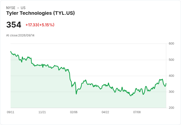 【22:46 即時新聞】Tyler Technologies(TYL) 盤中勁揚逾5%.脫離上週科技股跌深名單