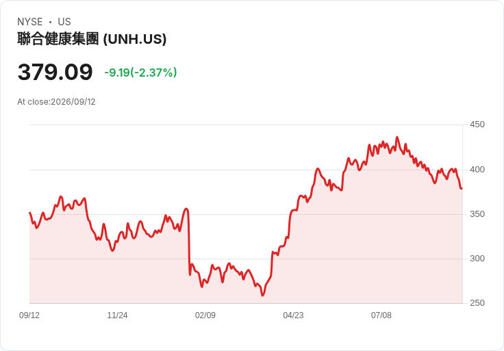 Elevance Health 榮登 UBS 健康福利調查首位，僱主面臨成本上漲挑戰！