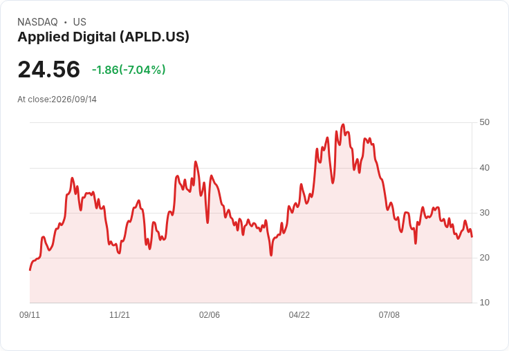 【21:30 即時新聞】Applied Digital / APLD 重挫逾7％：長天期成長股在利率升溫下承壓