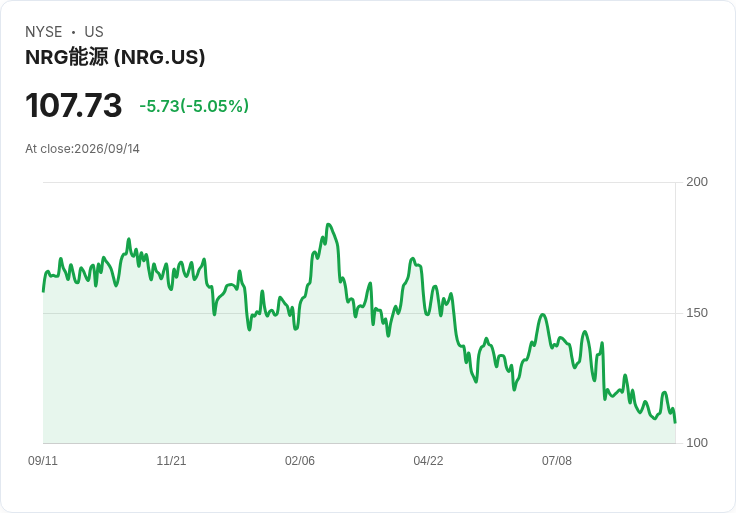 【22:47 即時新聞】NRG Energy(NRG) 股價重挫逾5%:KD高檔鈍化、MACD偏空反彈受阻