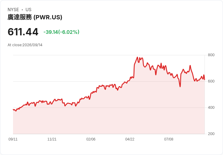 【21:30 即時新聞】Quanta Services(PWR) 跌6.2％／盤中獲利了結 壓回前波評等利多
