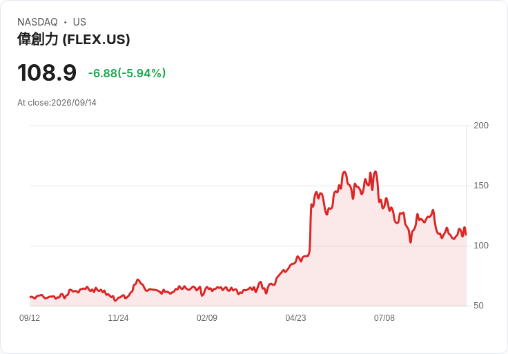 【21:31 即時新聞】Flex(FLEX) 盤中重挫近6% 技術指標轉弱、跌破短期支撐