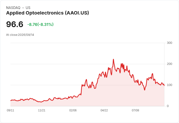 【21:30 即時新聞】Applied Optoelectronics(AAOI) 跌8.1%/AI 題材股受高層喊降速拖累