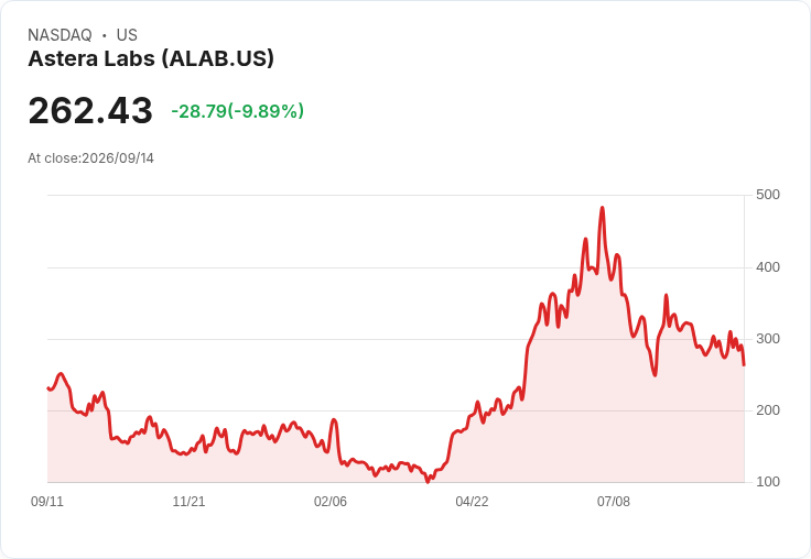 【22:47 即時新聞】Astera Labs(ALAB) 重挫逾10％：列入高久期成長股籃，利率升溫壓力加劇