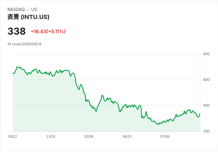 【21:36 即時新聞】Intuit(INTU)勁揚逾5% 聚焦新客成長與AI布局激勵買氣