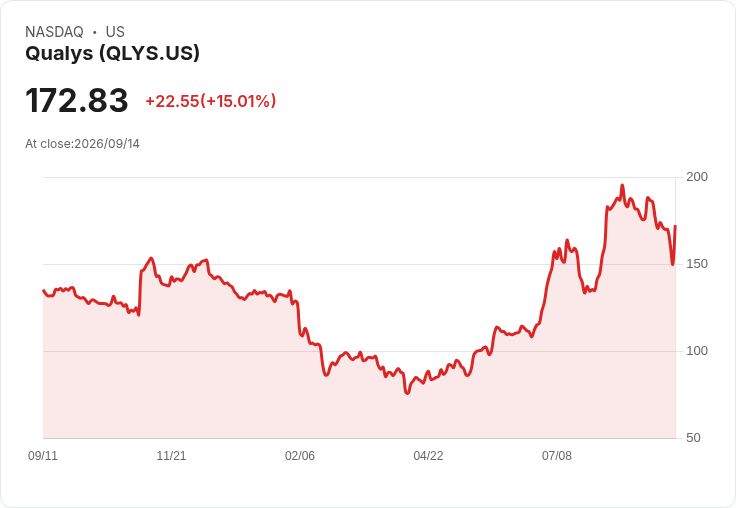 【23:34 即時新聞】Qualys(QLYS) 暴漲逾15％　短線脫離超跌區、技術指標止穩翻多跡象