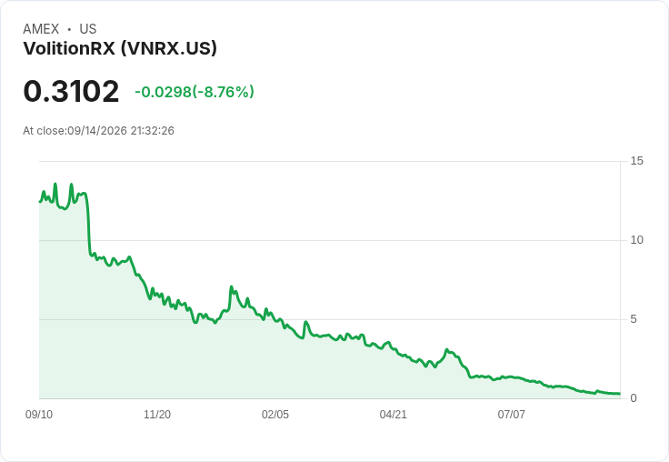 VolitionRx 完全預付 750 萬美元可轉換票據，財務狀況大幅改善！