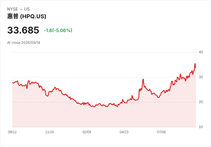 【22:34 即時新聞】HP(HP Inc., HPQ)重挫5％：AI與PC題材漲多後回檔、估值與毛利壓力續成隱憂