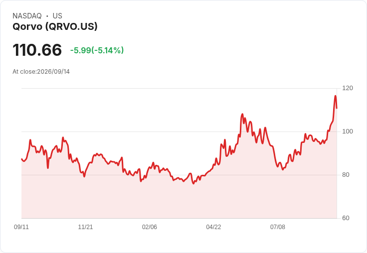 【22:43 即時新聞】Qorvo(QRVO)挫逾5%:短線技術指標高檔修正、動能降溫