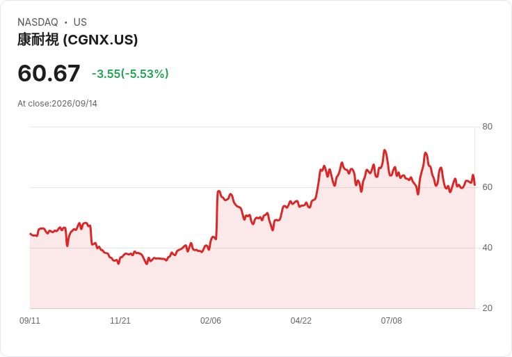 【21:30 即時新聞】Cognex(CGNX) 大跌5.78%/KD轉弱、MACD長期仍在空方區間壓抑股價