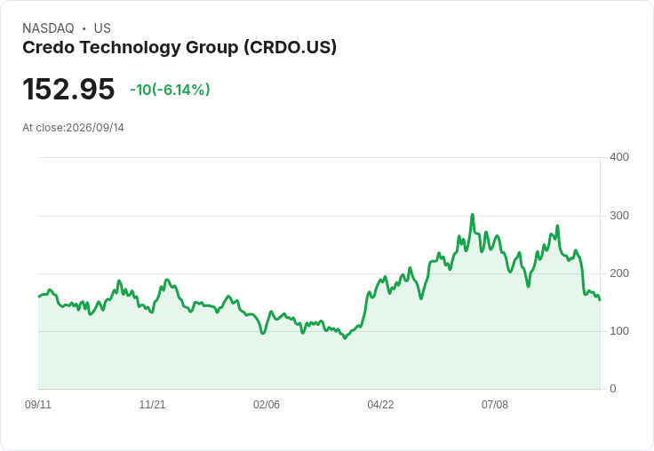 【21:31 即時新聞】Credo Technology Group(CRDO) 重挫5.4％／技術面持續破弱、動能急凍