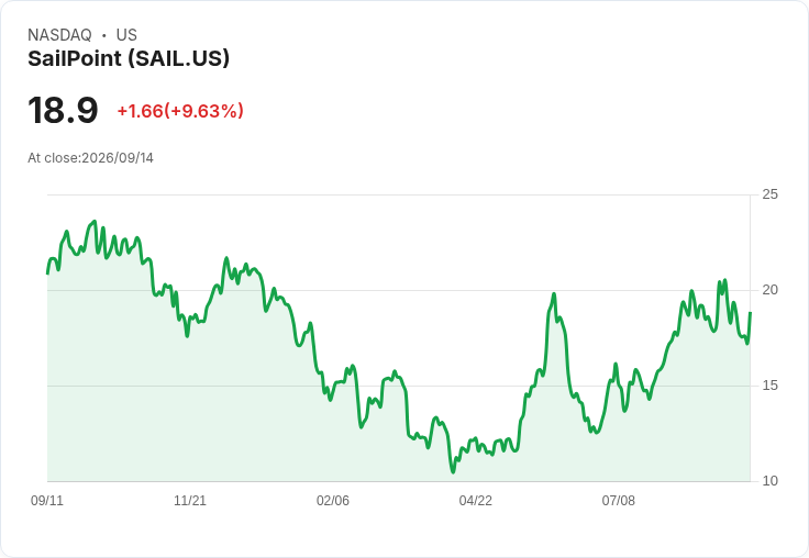 【21:41 即時新聞】SailPoint(SAIL) 盤中大漲逾10% 指標由弱轉穩、短線動能回溫