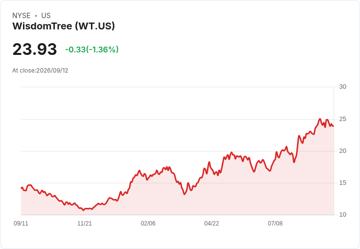 WisdomTree 8月資產管理規模創新高,達1740億美元!