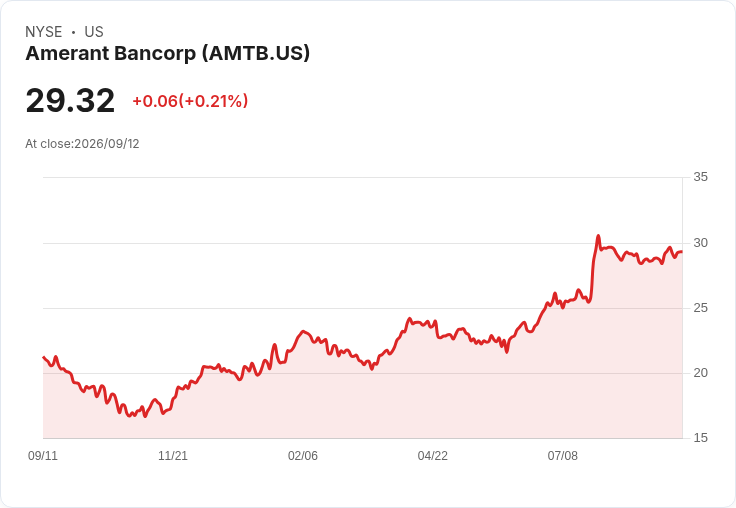 美國銀行業新動向!Amerant Bancorp 宣佈發行2031年到期的高階票據