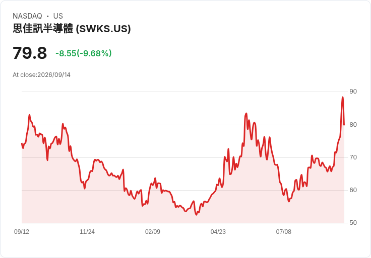 【23:13 即時新聞】Skyworks Solutions(SWKS) 暴跌逾10％／併購題材短線獲利了結壓回