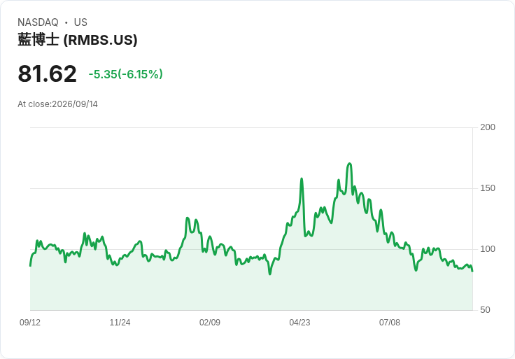 【21:30 即時新聞】Rambus(RMBS) 重挫6.5％／跌破短期均線、技術指標續弱承壓