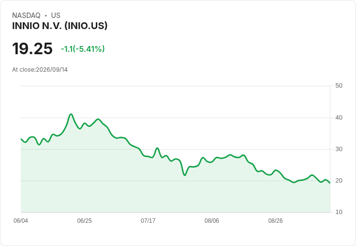 【21:30 即時新聞】INNIO N.V.(INIO) 跌5.4%/KD與MACD走弱、股價失守週線支撐