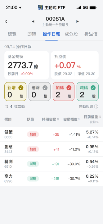 【00981A】09/14 操作日報｜經理人加碼創意與健策，大砍高力