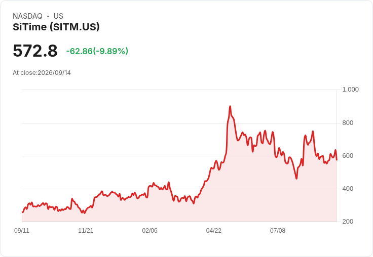 【21:40 即時新聞】SiTime (SITM) 重挫逾10％／利率升溫衝擊長存續成長股題材