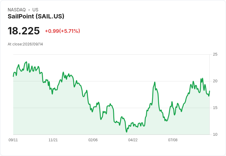 【21:30 即時新聞】SailPoint(SAIL)盤中勁揚6.18%:技術指標超跌反彈、KD止跌翻揚