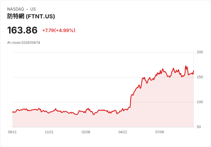 【22:02 即時新聞】Fortinet(FTNT) 大漲逾5%/AI與「neocloud」資安需求成新成長動能