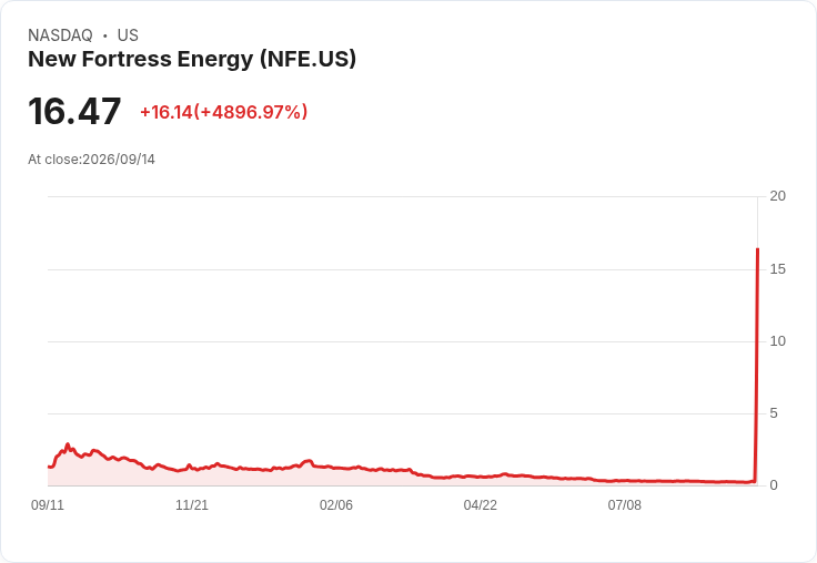【21:30 即時新聞】New Fortress Energy(NFE) 暴漲逾50倍 / 完成債務重組、巴西業務分拆激勵買盤