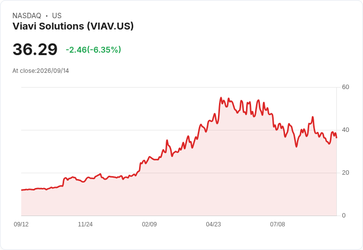 【21:30 即時新聞】Viavi Solutions(VIAV) 重挫7.07%/KD與MACD轉弱、跌破短期支撐